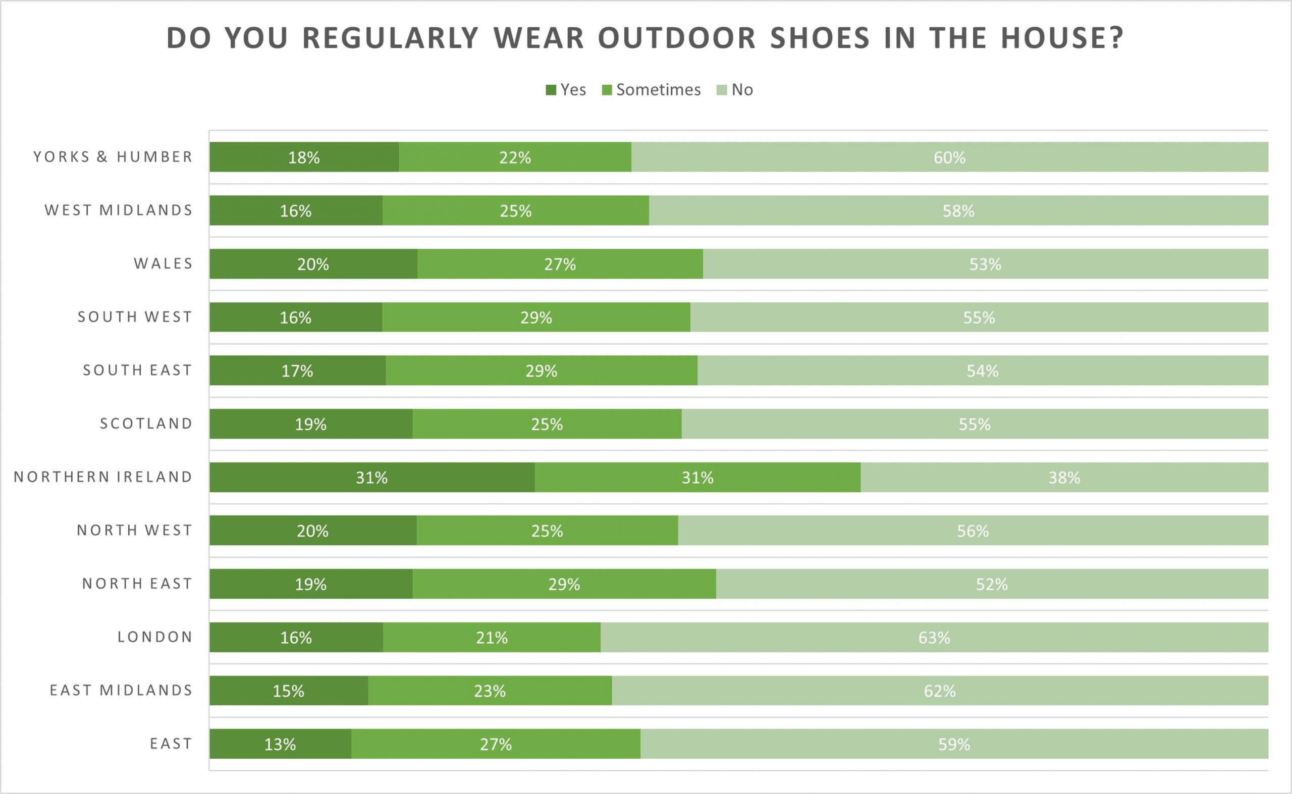Graph shows regional habits of wearing outdoor shoes in the house