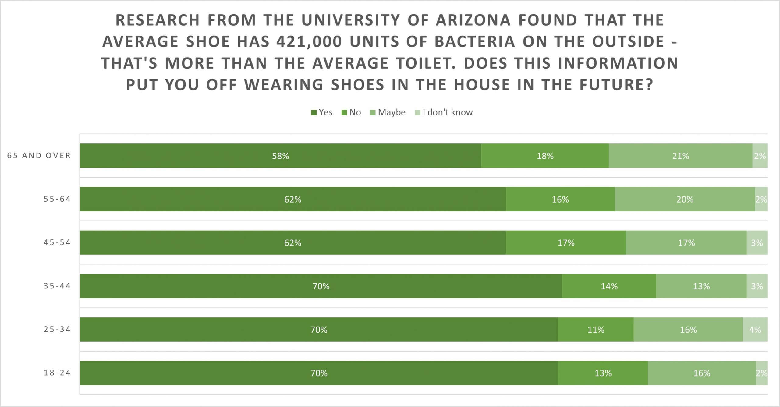 Graph displaying shoes worn in house by age group